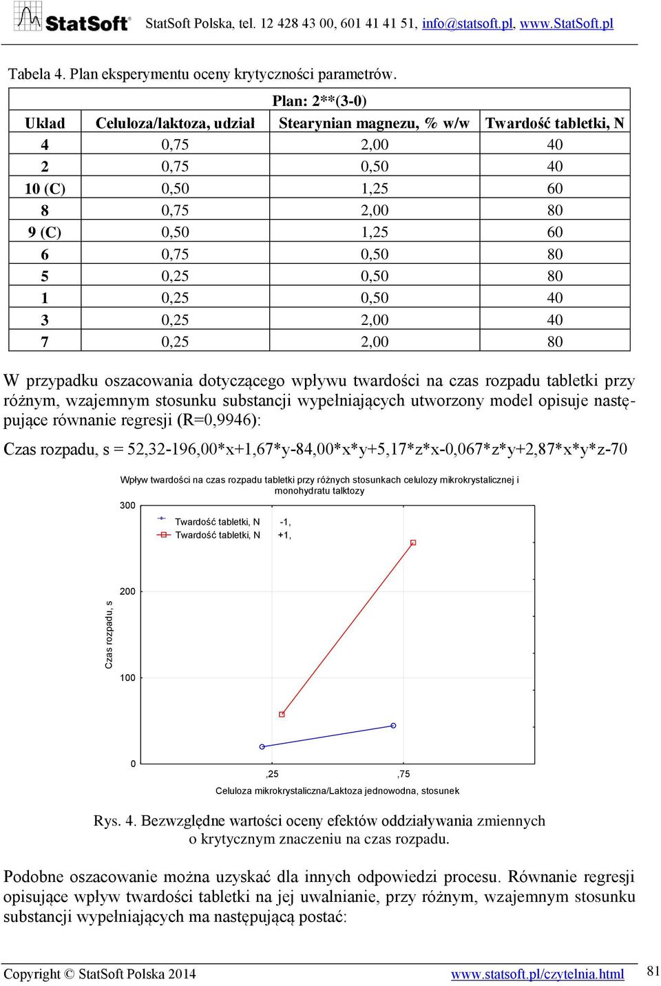 0,50 80 1 0,25 0,50 40 3 0,25 2,00 40 7 0,25 2,00 80 W przypadku oszacowania dotyczącego wpływu twardości na czas rozpadu tabletki przy różnym, wzajemnym stosunku substancji wypełniających utworzony