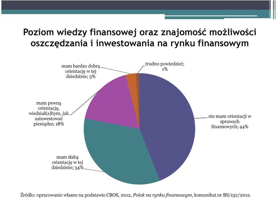 zainwestować pieniądze; 18% nie mam orientacji w sprawach finansowych; 44% mam słabą orientację w tej