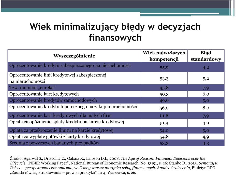 moment eureka 45,8 7,9 Oprocentowanie kart kredytowych 50,3 6,0 Oprocentowanie kredytów samochodowych 49,6 5,0 Oprocentowanie kredytu hipotecznego na zakup nieruchomości 56,0 8,0 Oprocentowanie kart