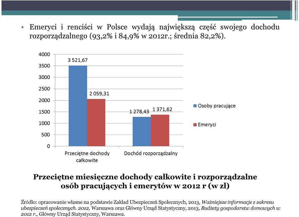 Przeciętne miesięczne dochody całkowite i rozporządzalne osób pracujących i emerytów w 2012 r (w zł) Źródło: opracowanie