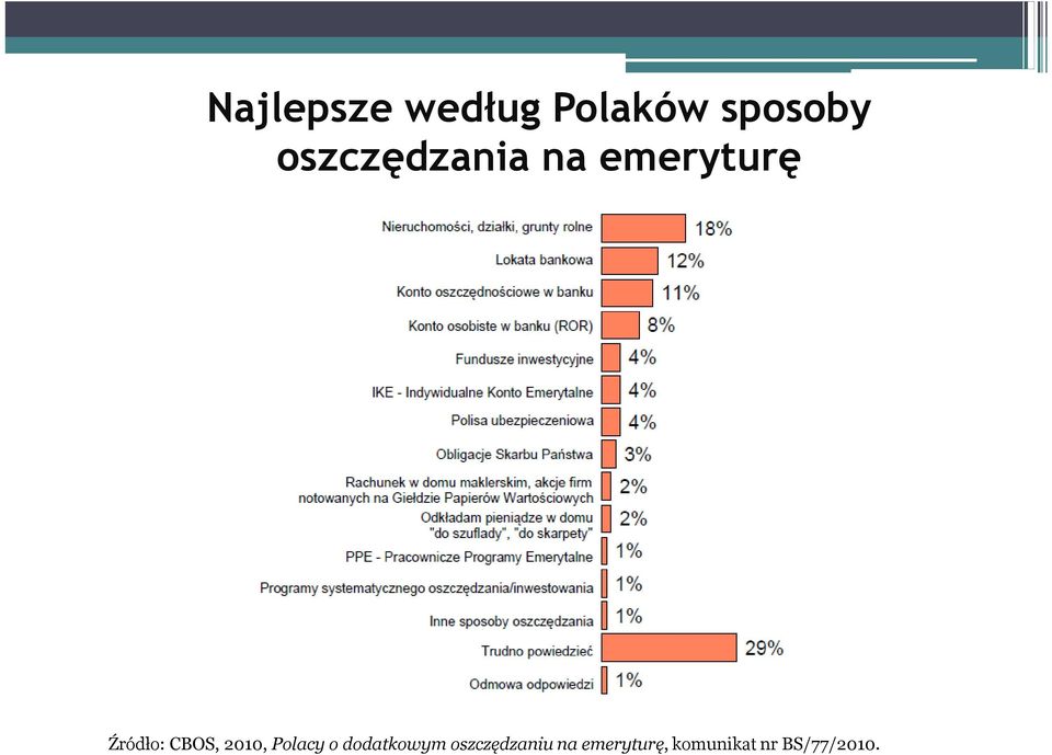 CBOS, 2010, Polacy o dodatkowym