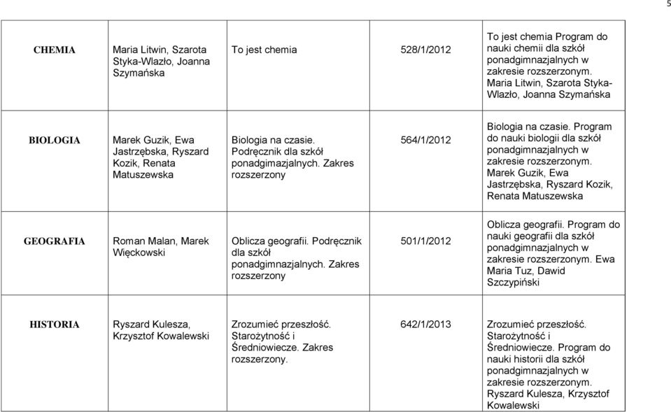 Program do nauki biologii dla szkół Marek Guzik, Ewa Jastrzębska, Ryszard Kozik, Renata Matuszewska GEOGRAFIA Roman Malan, Marek Więckowski Oblicza geografii.