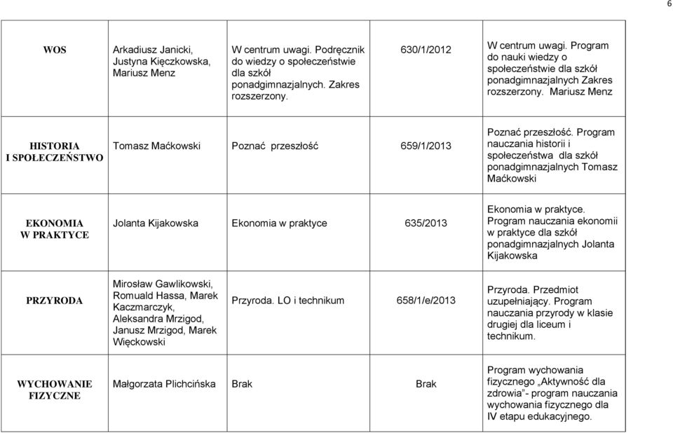 Program nauczania historii i społeczeństwa dla szkół ponadgimnazjalnych Tomasz Maćkowski EKONOMIA W PRAKTYCE Jolanta Kijakowska Ekonomia w praktyce 635/2013 Ekonomia w praktyce.