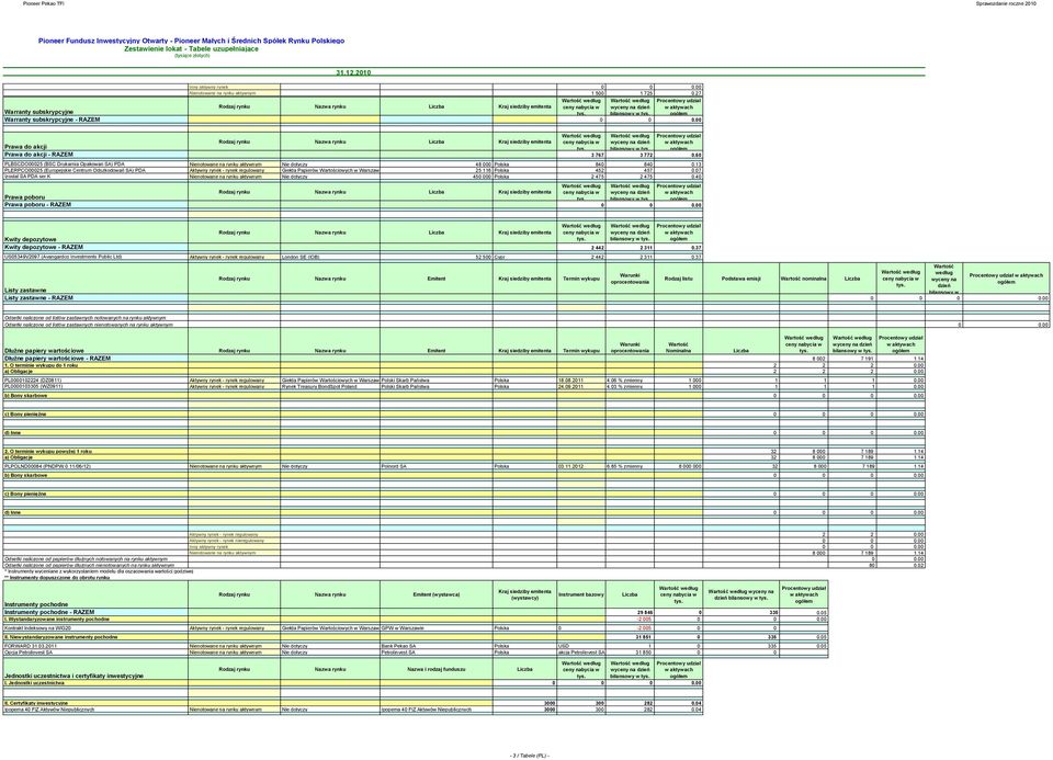 27 Wartość według Wartość według Procentowy udział Rodzaj rynku ceny nabycia w wyceny na dzień w aktywach Nazwa rynku Liczba Kraj siedziby emitenta Warranty subskrypcyjne tys. bilansowy w tys.