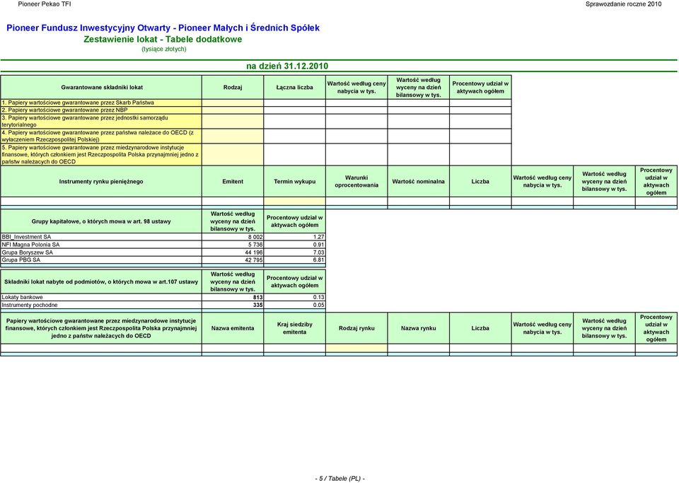 Papiery wartościowe gwarantowane przez jednostki samorządu terytorialnego 4. Papiery wartościowe gwarantowane przez państwa należace do OECD (z wyłaczeniem Rzeczpospolitej Polskiej) 5.