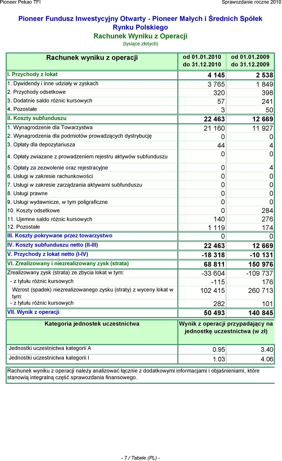 Pozostałe 3 50 II. Koszty subfunduszu 22 463 12 669 1. Wynagrodzenie dla Towarzystwa 21 160 11 927 2. Wynagrodzenia dla podmiotów prowadzących dystrybucję 0 0 3. Opłaty dla depozytariusza 44 4 4.