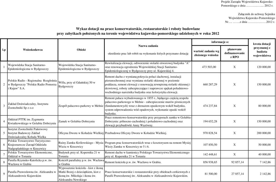 p Wnioskodawca Obiekt Nazwa zadania określenie prac lub robót na wykonanie któych przyznano dotację wartość zadania wg złoŝonego wniosku informacje o: planowane dofinansowanie z RPO kwota dotacji