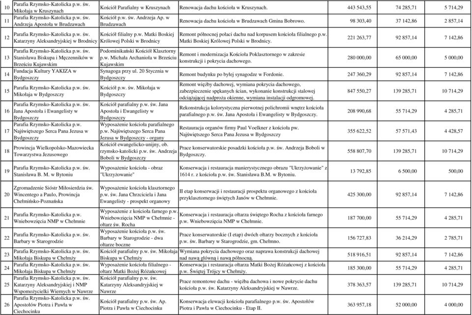 443 543,55 74 285,71 5 714,29 Kościół p.w. św. Andrzeja Ap. w Brudzawach Kościół filialny p.w. Matki Boskiej Królowej Polski w Brodnicy Renowacja dachu kościoła w Brudzawach Gmina Bobrowo.