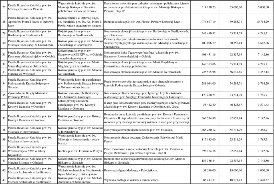 314 130,23 65 000,00 5 000,00 28 29 30 31 32 33 34 35 36 37 38 39 40 41 42 43 Apostołów Piotra i Pawła w Dębowej Łące Bartłomieja w Szadłowicach Mikołaja i Konstancji w Gniewkowie Katarzyny
