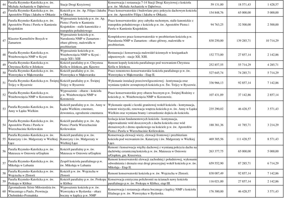 Królewskim Katarzyny i św. Małgorzaty w Wielkiej Łące Mateusza w Ostrowie n/gopłem Mikołaja w Lubaniu 58 Wojciecha w Złotorii 59 Prokopa w Kłóbce Zgromadzenie Sióstr Miłosierdzia św.