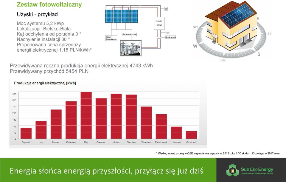 1,15 PLN/kWh* Przewidywana roczna produkcja energii elektrycznej 4743 kwh Przewidywany przychód