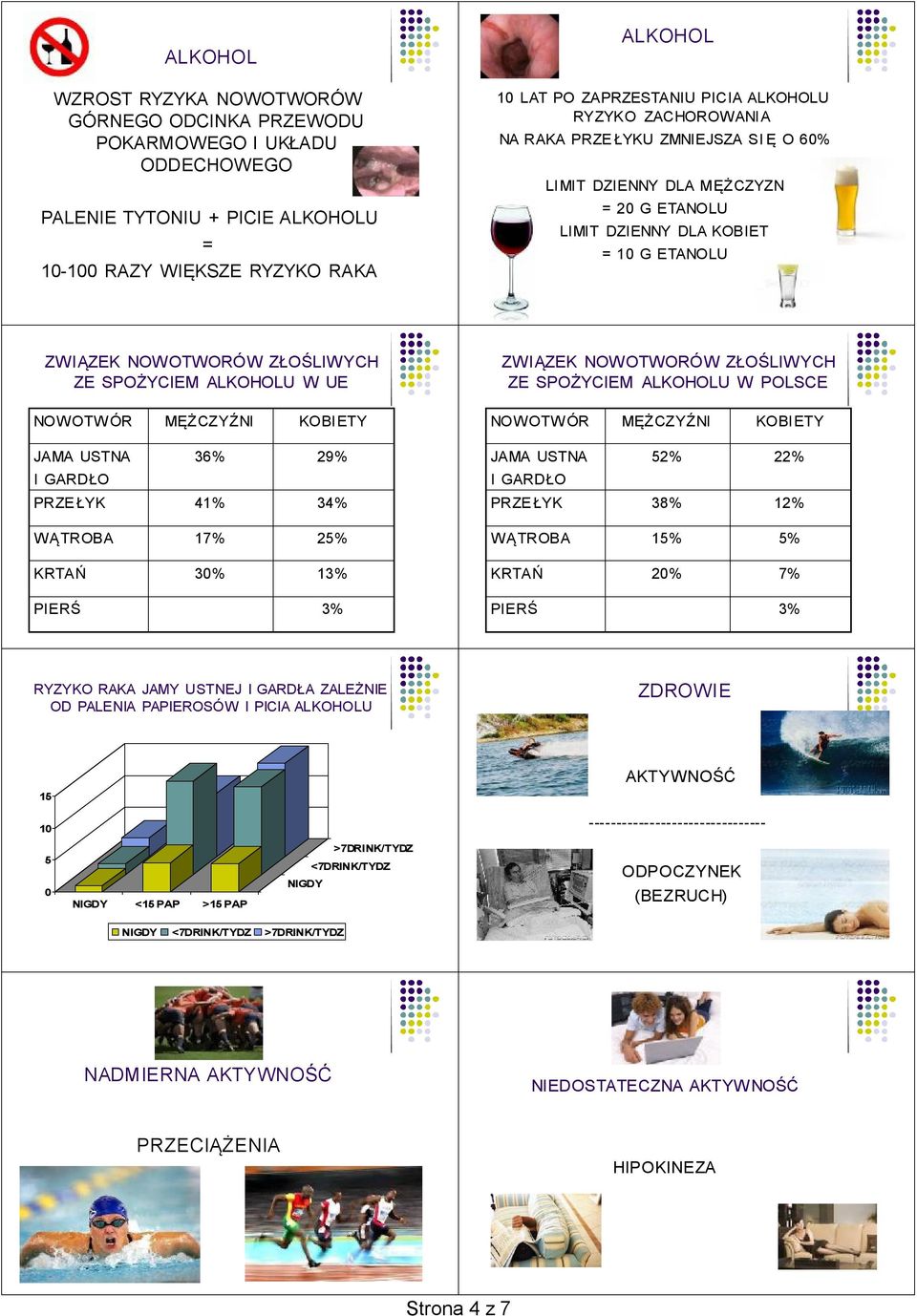 NOWOTWÓR MĘŻCZYŹNI KOBIETY JAMA USTNA I GARDŁO 36% 29% PRZE ŁYK 41% 34% WĄTROBA 17% 25% KRTAŃ 3% 13% PIERŚ 3% ZWIĄZEK NOWOTWORÓW ZŁOŚLIWYCH ZE SPOŻYCIEM ALKOHOLU W POLSCE NOWOTWÓR MĘŻCZYŹNI KOBIETY