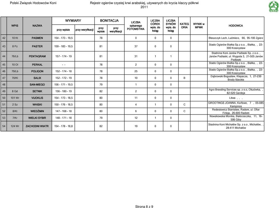 Zgierz 159-183 - 19,5 81 37 0 0 157-174 - 19 81 31 1 1 - - 78 2 0 0 152-174 - 18 78 25 0 0 152-172 - 19 78 10 0 0 B 156-171 - 19,5 79 1 0 0 156-180 - 19 82 2 0 0 Stadnina Koni Janów Sp. z o.o., Janów, ul.