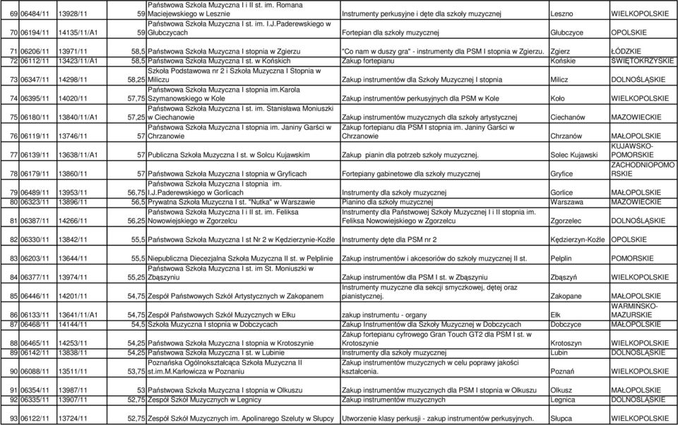 Paderewskiego w 59 Głubczycach Fortepian dla szkoły muzycznej Głubczyce OPOLSKIE 71 06206/11 13971/11 58,5 Państwowa Szkoła Muzyczna I stopnia w Zgierzu "Co nam w duszy gra" - instrumenty dla PSM I