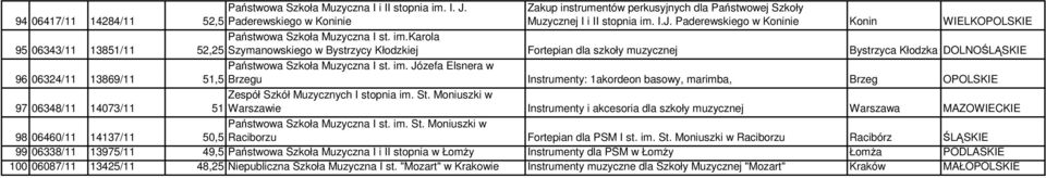 Józefa Elsnera w 96 06324/11 13869/11 51,5 Brzegu Instrumenty: 1akordeon basowy, marimba, Brzeg OPOLSKIE 97 06348/11 14073/11 Zespół Szkół Muzycznych I stopnia im. St.