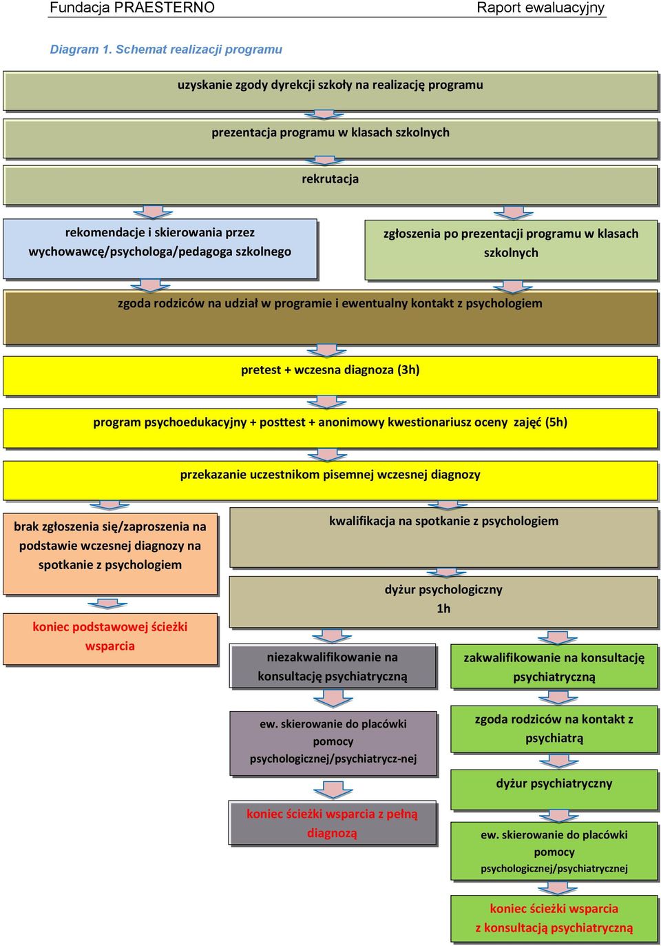 szkolnego zgłoszenia po prezentacji programu w klasach szkolnych zgoda rodziców na udział w programie i ewentualny kontakt z psychologiem pretest + wczesna diagnoza (3h) program psychoedukacyjny +