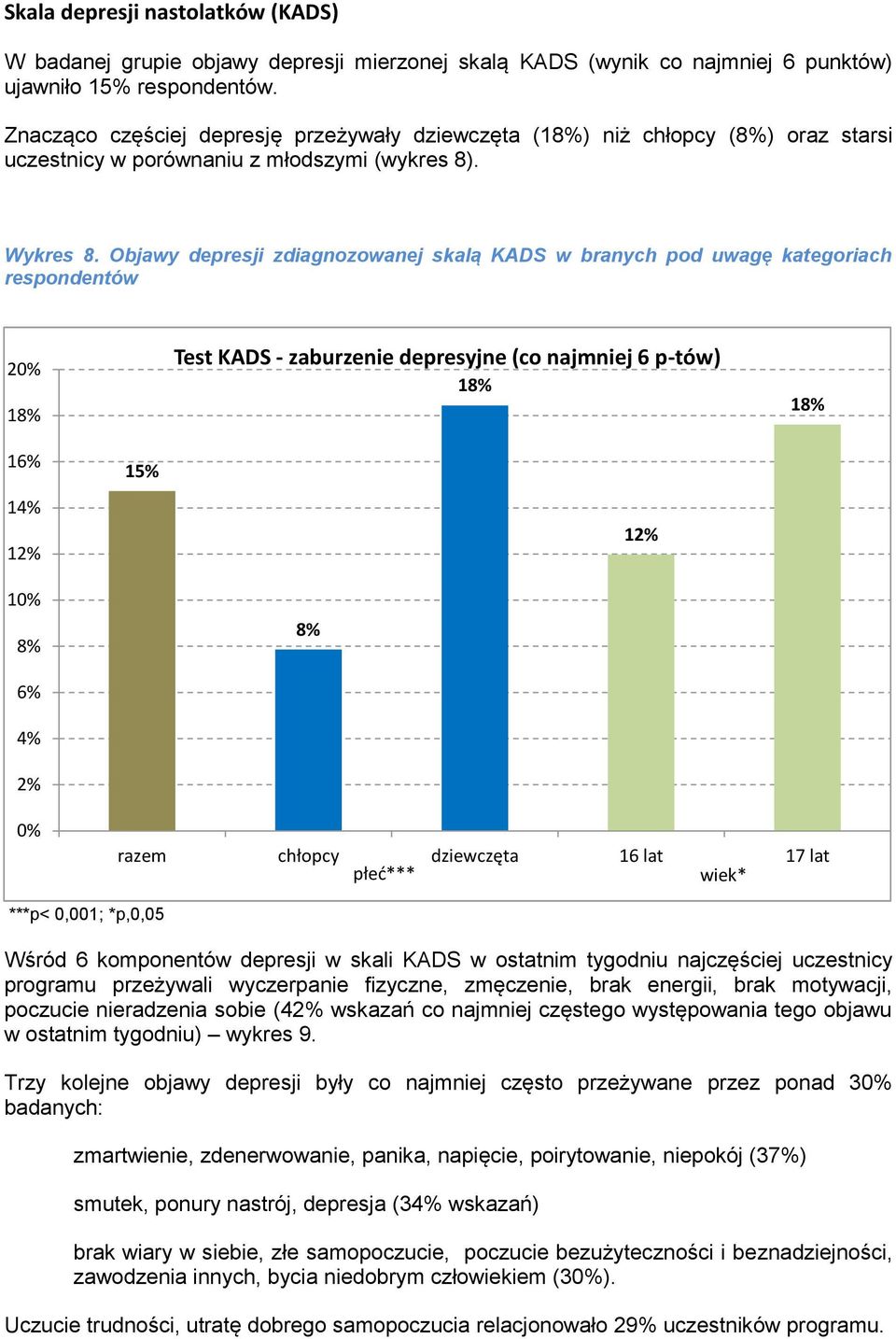 Objawy depresji zdiagnozowanej skalą KADS w branych pod uwagę kategoriach respondentów 20% 18% Test KADS - zaburzenie depresyjne (co najmniej 6 p-tów) 18% 18% 16% 14% 12% 15% 12% 10% 8% 8% 6% 4% 2%