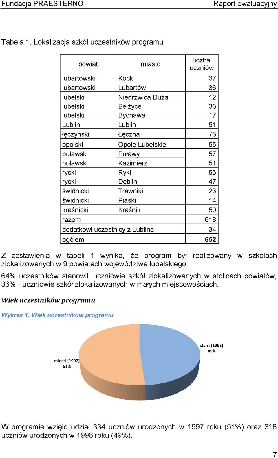 łęczyński Łęczna 76 opolski Opole Lubelskie 55 puławski Puławy 57 puławski Kazimierz 51 rycki Ryki 56 rycki Dęblin 47 świdnicki Trawniki 23 świdnicki Piaski 14 kraśnicki Kraśnik 50 razem 618