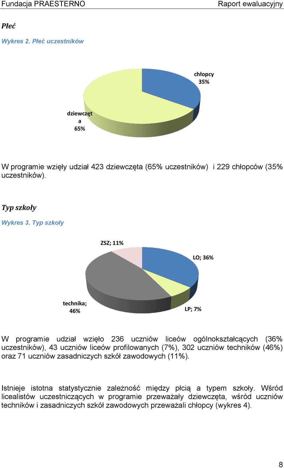 Typ szkoły ZSZ; 11% LO; 36% technika; 46% LP; 7% W programie udział wzięło 236 uczniów liceów ogólnokształcących (36% uczestników), 43 uczniów liceów