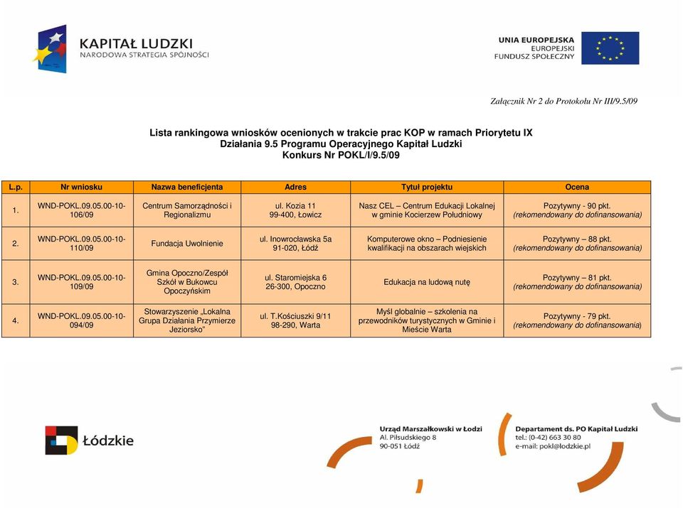 3. 109/09 Gmina Opoczno/Zespół Szkół w Bukowcu Opoczyńskim ul. Staromiejska 6 26-300, Opoczno Edukacja na ludową nutę Pozytywny 81 pkt. 4.