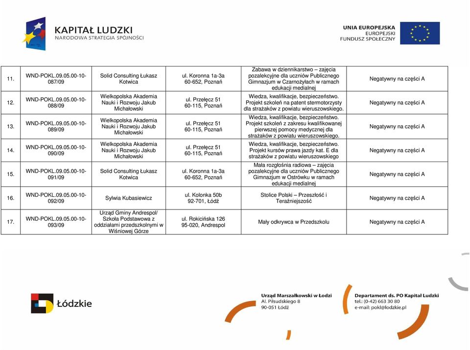 Akademia Nauki i Rozwoju Jakub Michałowski Solid Consulting Łukasz Kotwica ul. Koronna 1a-3a 60-652, Poznań ul. Przełęcz 51 60-115, Poznań ul.