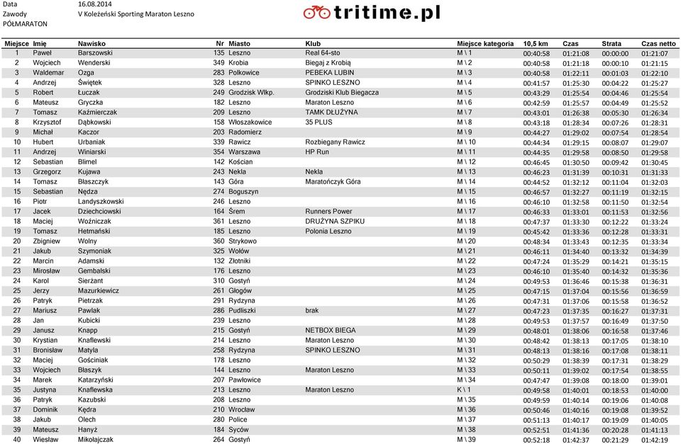 Grodziski Klub Biegacza M \ 5 00:43:29 01:25:54 00:04:46 01:25:54 6 Mateusz Gryczka 182 Leszno Maraton Leszno M \ 6 00:42:59 01:25:57 00:04:49 01:25:52 7 Tomasz Kaźmierczak 209 Leszno TAMK DŁUŻYNA M