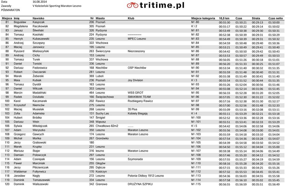 01:50:32 86 Andrzej Szczęsny 322 Wschowa M \ 84 00:54:59 01:50:48 00:29:40 01:50:36 87 Maciej Janowicz 195 Leszno M \ 85 00:53:21 01:50:49 00:29:41 01:50:40 88 Ryszard Mieloszyński 263 Świerczyna