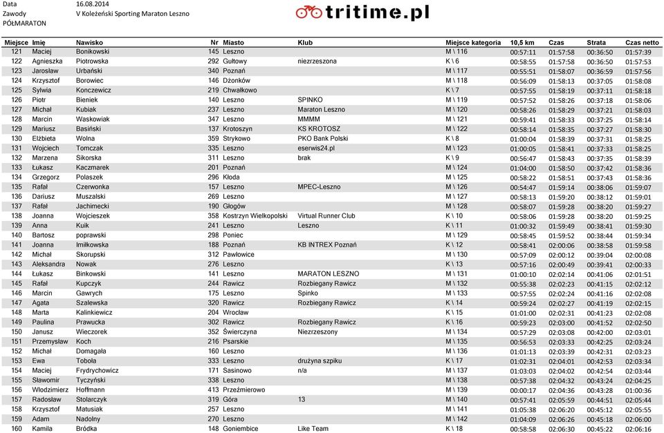 01:58:18 126 Piotr Bieniek 140 Leszno SPINKO M \ 119 00:57:52 01:58:26 00:37:18 01:58:06 127 Michał Kubiak 237 Leszno Maraton Leszno M \ 120 00:58:26 01:58:29 00:37:21 01:58:03 128 Marcin Waskowiak