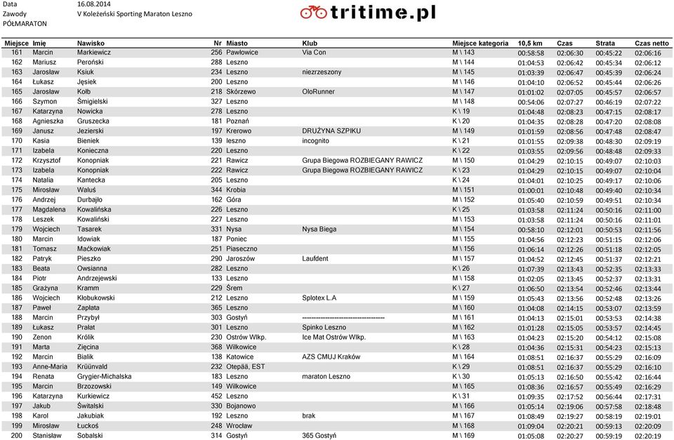 00:45:57 02:06:57 166 Szymon Śmigielski 327 Leszno M \ 148 00:54:06 02:07:27 00:46:19 02:07:22 167 Katarzyna Nowicka 278 Leszno K \ 19 01:04:48 02:08:23 00:47:15 02:08:17 168 Agnieszka Gruszecka 181