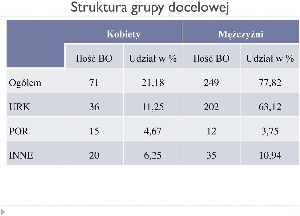 Ogółem 71 21,18 249 77,82 URK 36 11,25 202