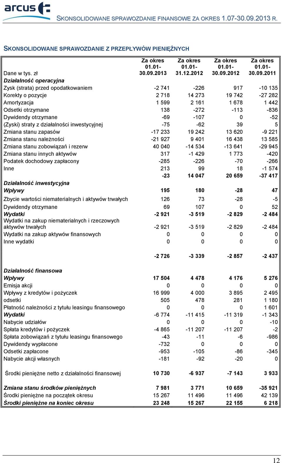 Dywidendy otrzymane -69-107 0-52 (Zyski) straty z działalności inwestycyjnej -75-62 39 5 Zmiana stanu zapasów -17 233 19 242 13 620-9 221 Zmiana stanu należności -21 927 9 401 16 438 13 585 Zmiana