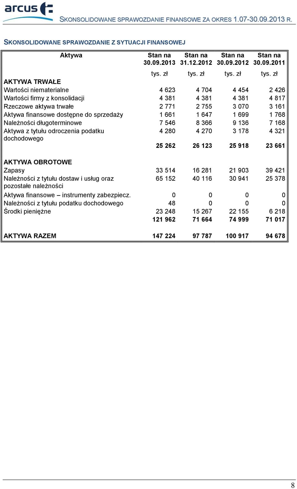 zł AKTYWA TRWAŁE Wartości niematerialne 4 623 4 704 4 454 2 426 Wartości firmy z konsolidacji 4 381 4 381 4 381 4 817 Rzeczowe aktywa trwałe 2 771 2 755 3 070 3 161 Aktywa finansowe dostępne do