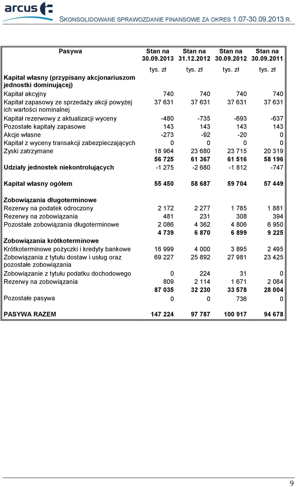 zł Kapitał własny (przypisany akcjonariuszom jednostki dominującej) Kapitał akcyjny 740 740 740 740 Kapitał zapasowy ze sprzedaży akcji powyżej 37 631 37 631 37 631 37 631 ich wartości nominalnej