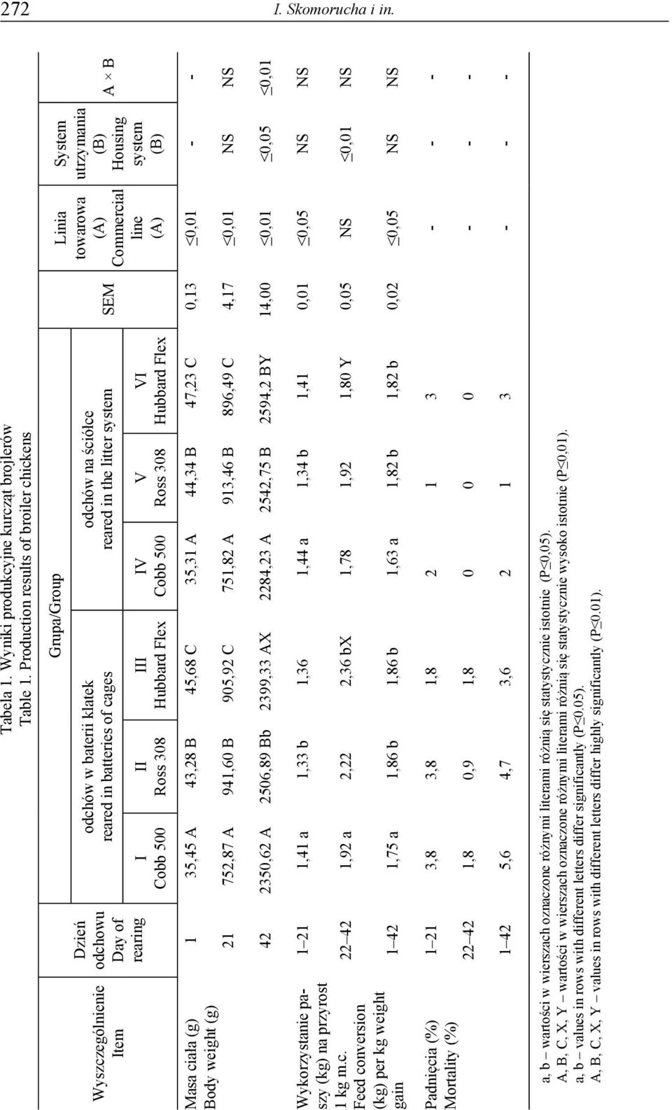 Cobb 500 odchów na ściółce reared in the litter system V Ross 308 VI Hubbard Flex SEM Linia towarowa (A) Commercial line (A) System utrzymania (B) Housing system (B) A B Masa ciała (g) Body weight