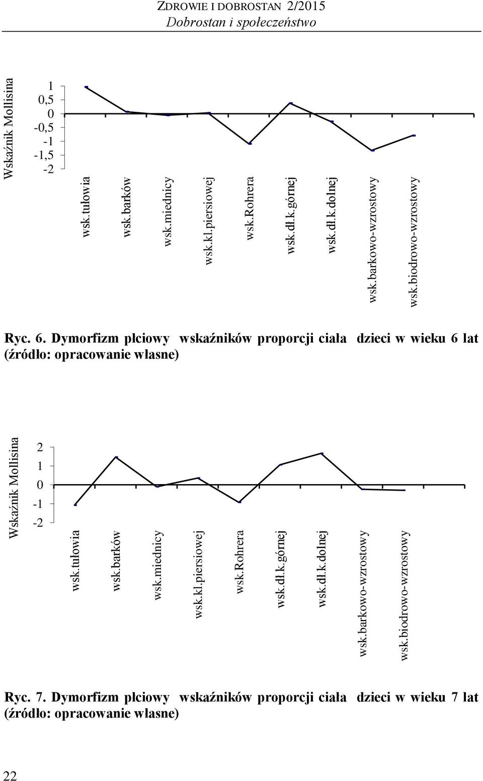 biodrowo-wzrostowy ZDROWIE I DOBROSTAN 2/2015 Dobrostan i społeczeństwo 1 0,5 0-0,5,5 Ryc. 6.