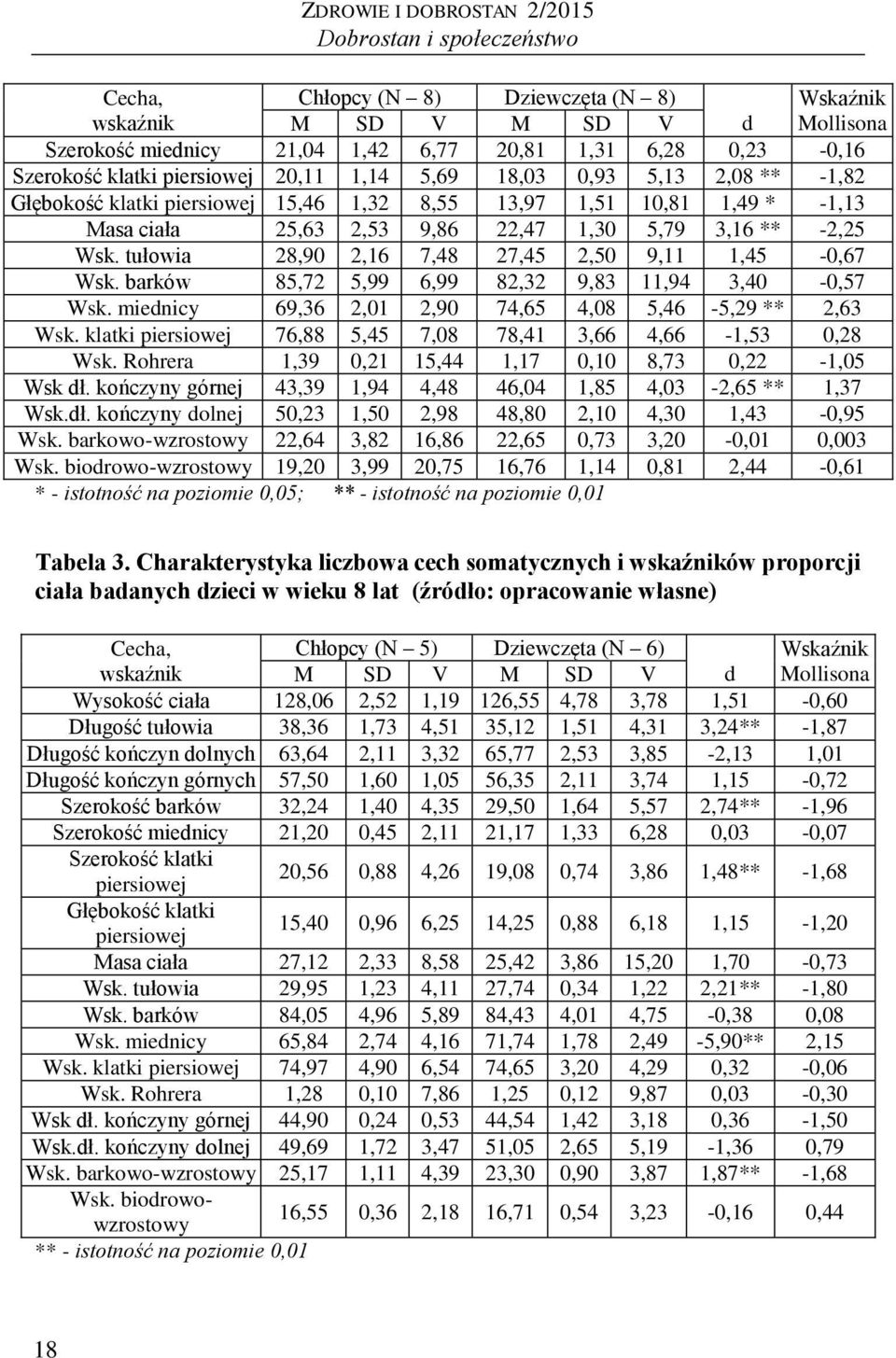 tułowia 28,90 2,16 7,48 27,45 2,50 9,11 1,45-0,67 Wsk. barków 85,72 5,99 6,99 82,32 9,83 11,94 3,40-0,57 Wsk. miednicy 69,36 2,01 2,90 74,65 4,08 5,46-5,29 ** 2,63 Wsk.