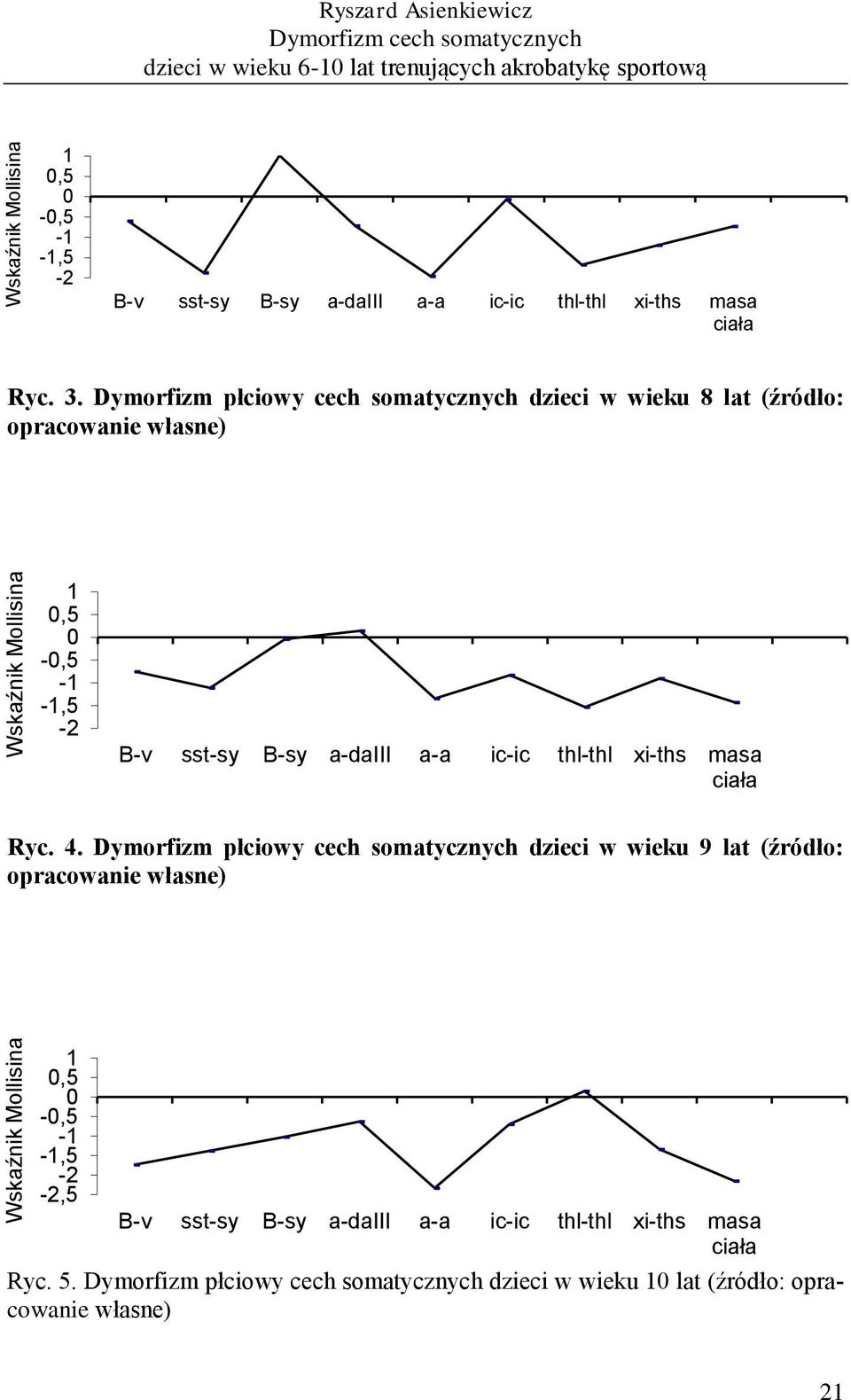 Dymorfizm płciowy cech somatycznych dzieci w wieku 8 lat (źródło: opracowanie własne) 1 0,5 0-0,5,5 B-v sst-sy B-sy a-daiii a-a ic-ic thl-thl xi-ths