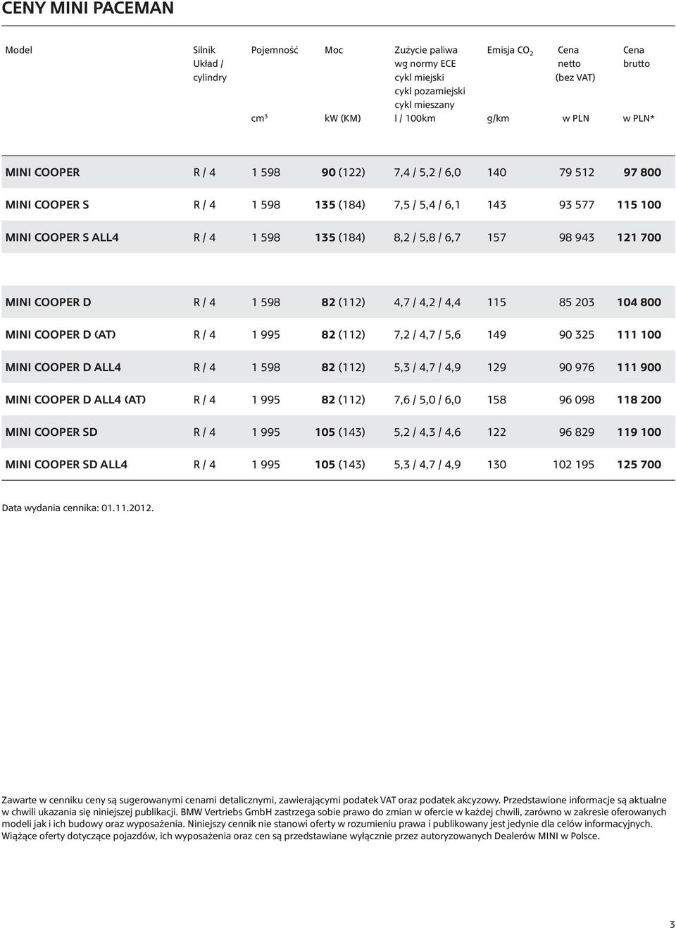 (184) 8,2 / 5,8 / 6,7 157 98 943 121 700 MINI Cooper D R / 4 1 598 82 (112) 4,7 / 4,2 / 4,4 115 85 203 104 800 MINI Cooper D (AT) R / 4 1 995 82 (112) 7,2 / 4,7 / 5,6 149 90 325 111 100 MINI Cooper D