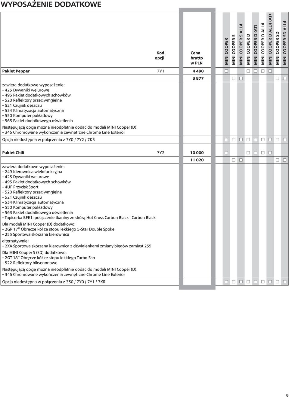 Cooper (D): - 346 Chromowane wykończenia zewnętrzne Chrome Line Exterior Opcja niedostępna w połączeniu z 7Y0 / 7Y2 / 7KR Pakiet Chili 7Y2 10 000 11 020 zawiera dodatkowe wyposażenie: - 249