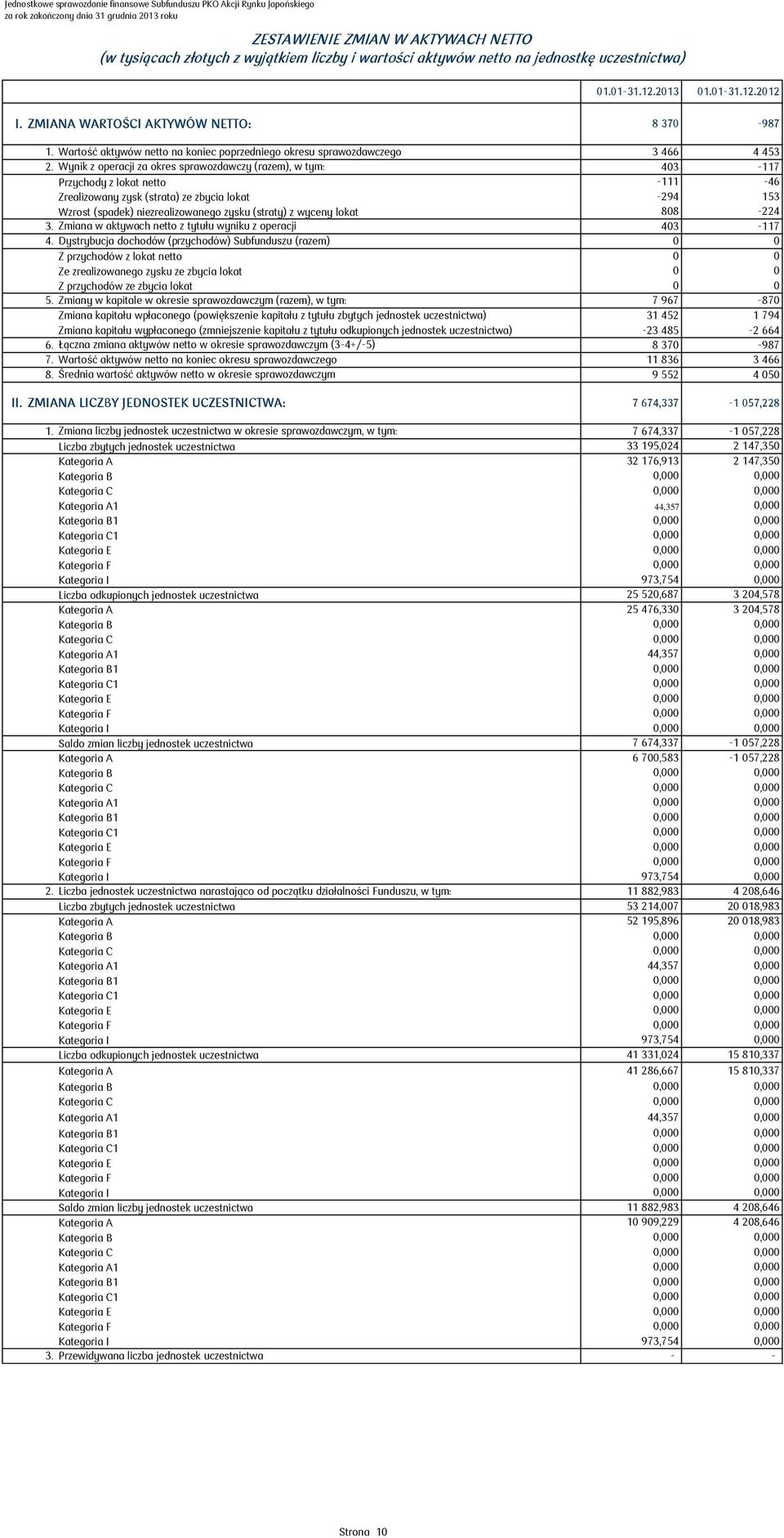 Wynik z operacji za okres sprawozdawczy (razem), w tym: 403-117 Przychody z lokat netto -111-46 Zrealizowany zysk (strata) ze zbycia lokat -294 153 Wzrost (spadek) niezrealizowanego zysku (straty) z