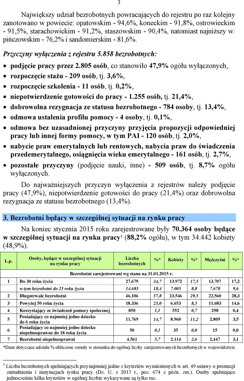 805 osób, co stanowiło 47,9% ogółu wyłączonych, rozpoczęcie stażu - 209 osób, tj. 3,6%, rozpoczęcie szkolenia - 11 osób, tj. 0,2%, niepotwierdzenie gotowości do pracy - 1.255 osób, tj.