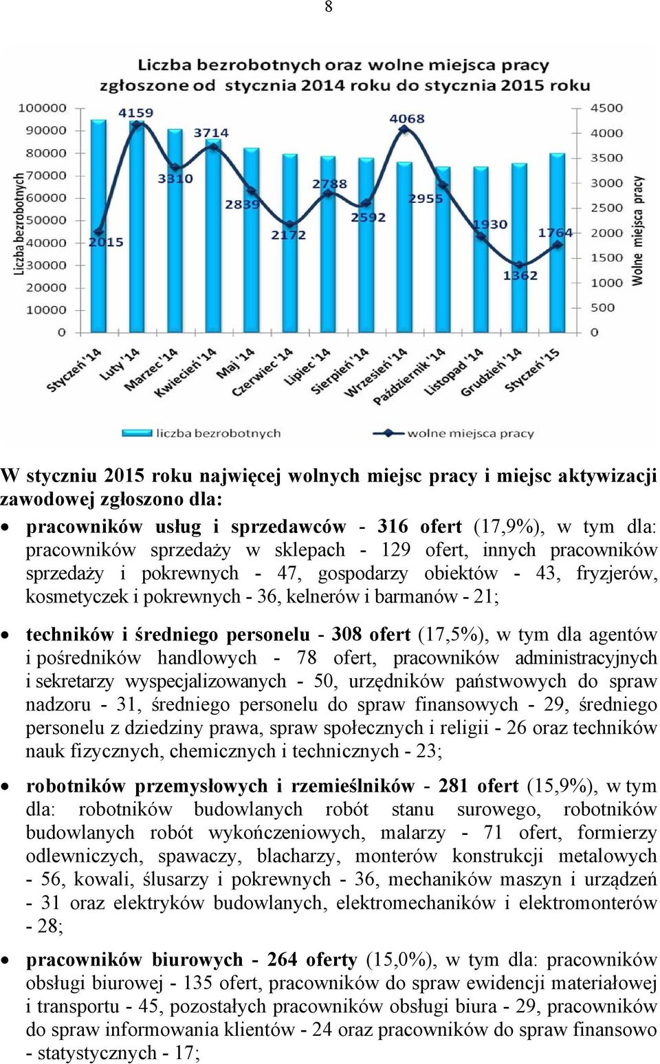 (17,5%), w tym dla agentów i pośredników handlowych - 78 ofert, pracowników administracyjnych i sekretarzy wyspecjalizowanych - 50, urzędników państwowych do spraw nadzoru - 31, średniego personelu