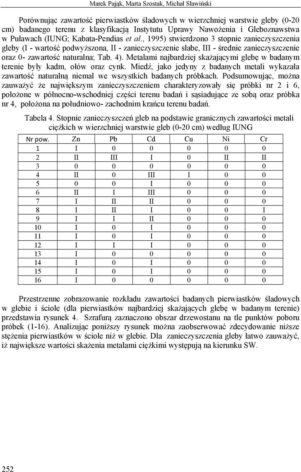 , 1995) stwierdzono 3 stopnie zanieczyszczenia gleby (I wartość podwyższona, II zanieczyszczenie słabe, III średnie zanieczyszczenie oraz 0 zawartość naturalna; Tab. 4).