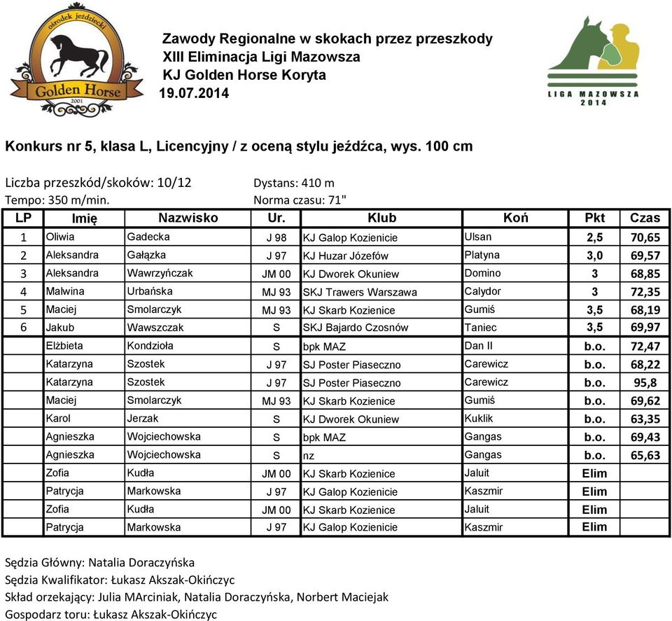 68,85 4 Malwina Urbańska MJ 93 SKJ Trawers Warszawa Calydor 3 72,35 5 Maciej Smolarczyk MJ 93 KJ Skarb Kozienice Gumiś 3,5 68,19 6 Jakub Wawszczak S SKJ Bajardo Czosnów Taniec 3,5 69,97 Elżbieta