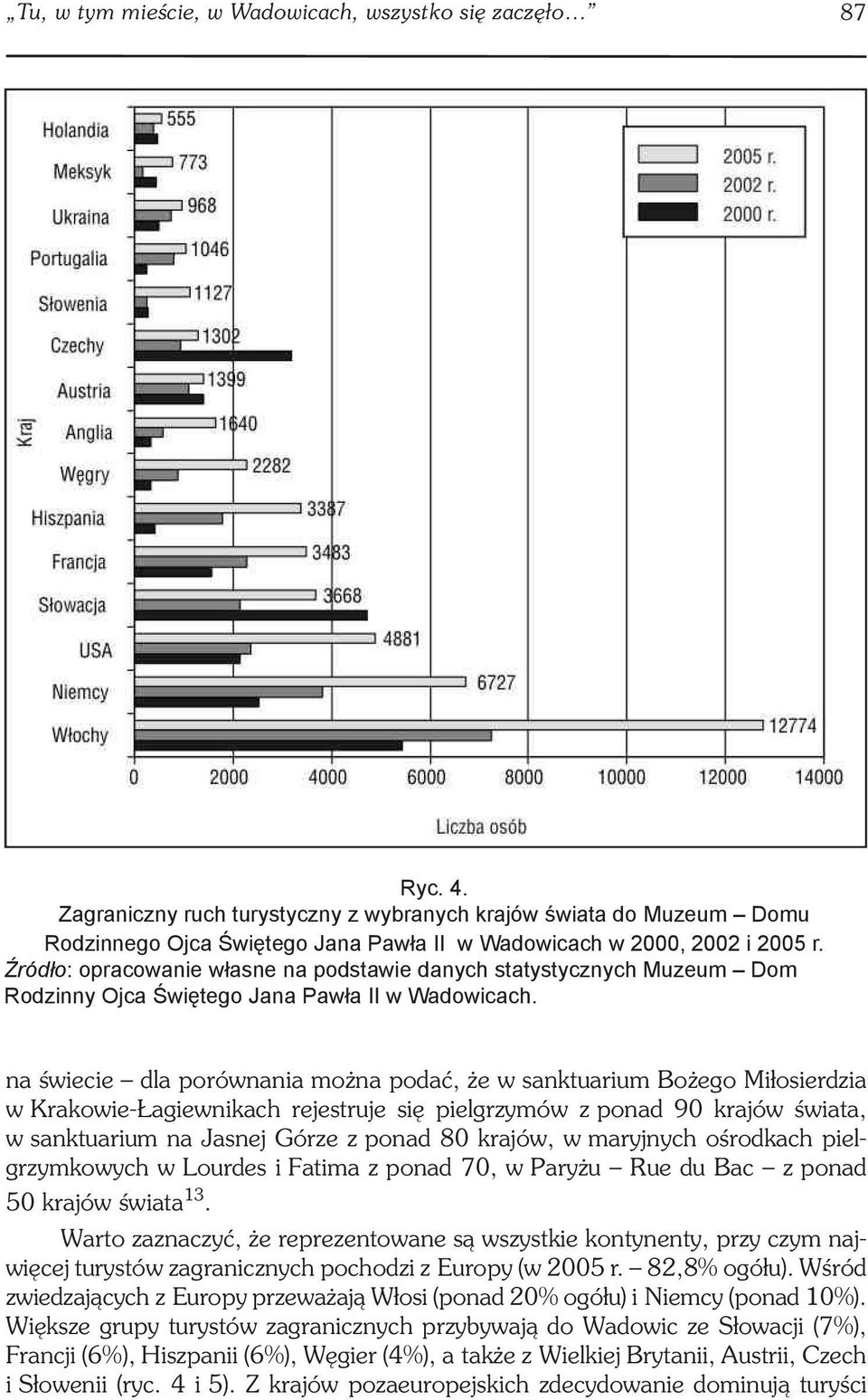 Źródło: opracowanie własne na podstawie danych statystycznych Muzeum Dom Rodzinny Ojca Świętego Jana Pawła II w Wadowicach.