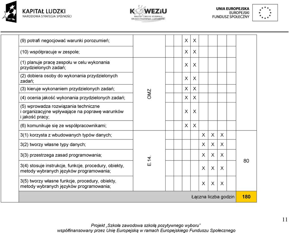 pracy; (6) komunikuje się ze współpracownikami; OMZ 3(1) korzysta z wbudowanych typów danych; 3(2) tworzy własne typy danych; 3(3) przestrzega zasad programowania; 3(4) stosuje instrukcje,