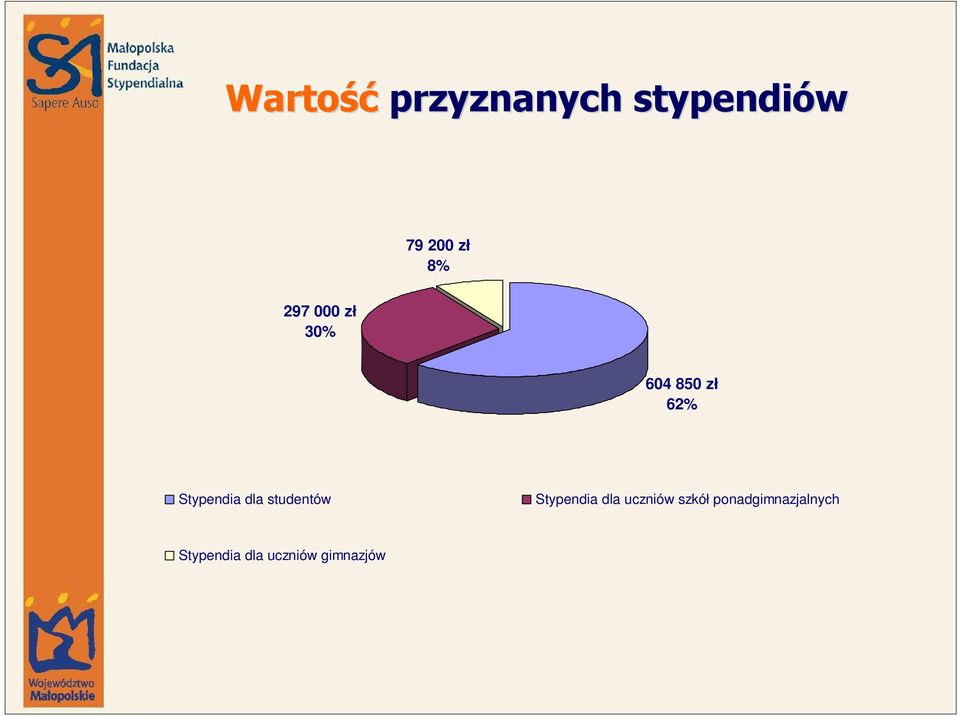 studentów Stypendia dla uczniów szkół