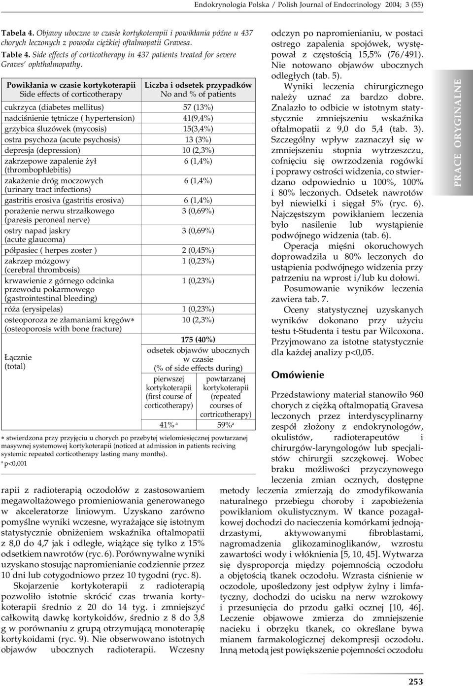 Powikłania w czasie kortykoterapii Side effects of corticotherapy Liczba i odsetek przypadków No and % of patients cukrzyca (diabetes mellitus) 57 (13%) nadciśnienie tętnicze ( hypertension) 41(9,4%)