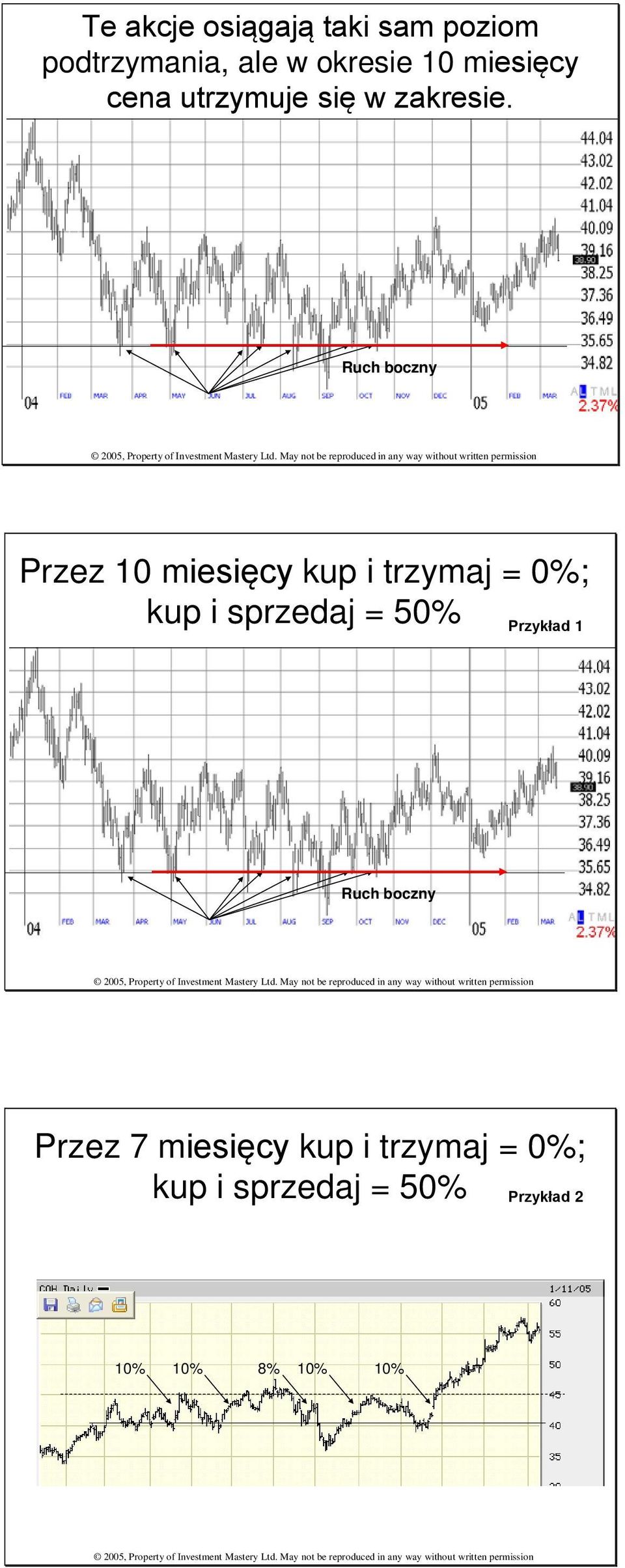 Ruch boczny Przez 10 miesięcy kup i trzymaj = 0%; kup i sprzedaj = 50%