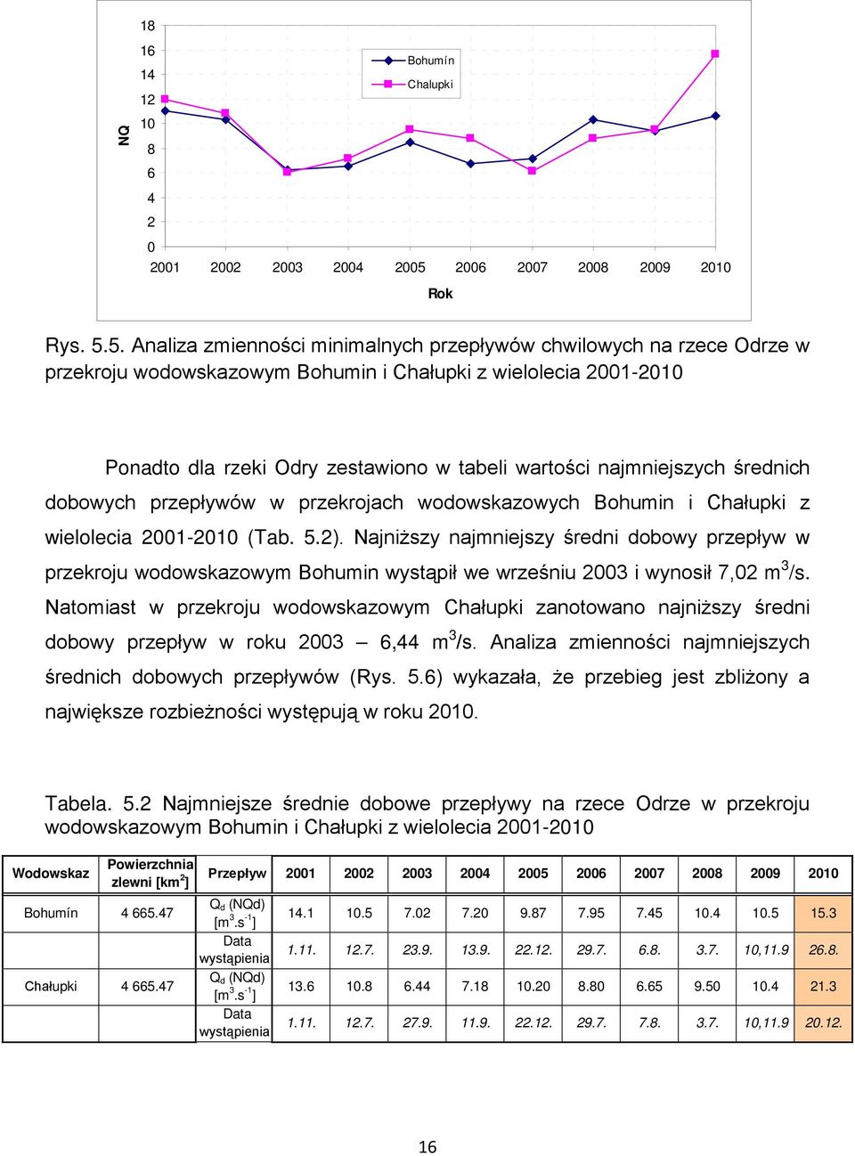 5. Analiza zmienności minimalnych przepływów chwilowych na rzece Odrze w przekroju wodowskazowym Bohumin i Chałupki z wielolecia 2001-2010 Ponadto dla rzeki Odry zestawiono w tabeli wartości